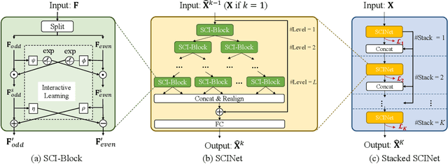 Figure 3 for Time Series is a Special Sequence: Forecasting with Sample Convolution and Interaction