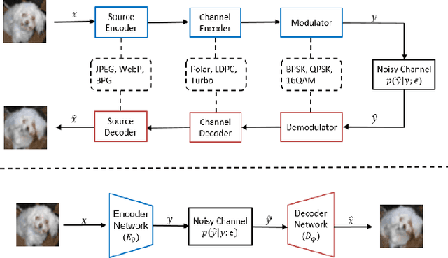 Figure 1 for Deep Joint Source Channel Coding for WirelessImage Transmission with OFDM