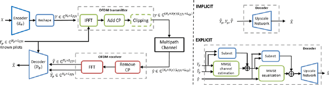 Figure 2 for Deep Joint Source Channel Coding for WirelessImage Transmission with OFDM
