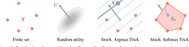 Figure 1 for Gradient Estimation with Stochastic Softmax Tricks