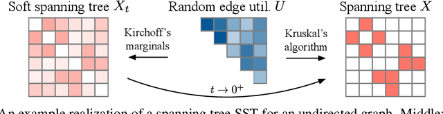 Figure 3 for Gradient Estimation with Stochastic Softmax Tricks