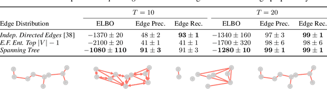 Figure 2 for Gradient Estimation with Stochastic Softmax Tricks