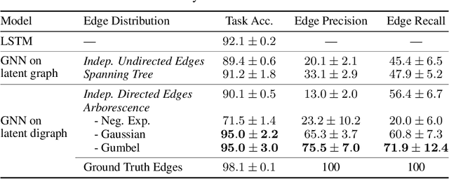 Figure 4 for Gradient Estimation with Stochastic Softmax Tricks