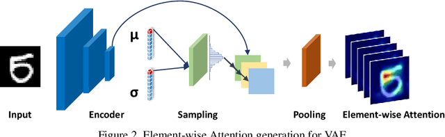 Figure 3 for Towards Visually Explaining Variational Autoencoders