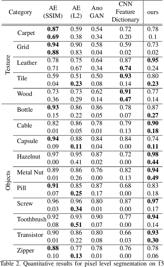 Figure 4 for Towards Visually Explaining Variational Autoencoders