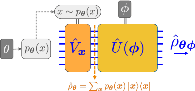 Figure 1 for Quantum Hamiltonian-Based Models and the Variational Quantum Thermalizer Algorithm