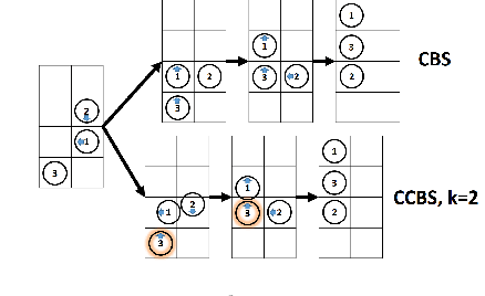 Figure 4 for Multi-Agent Pathfinding (MAPF) with Continuous Time