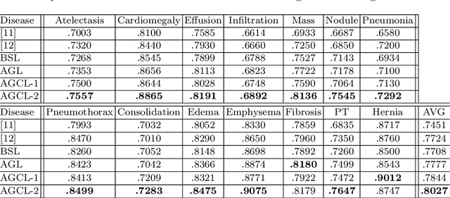 Figure 2 for Attention-Guided Curriculum Learning for Weakly Supervised Classification and Localization of Thoracic Diseases on Chest Radiographs