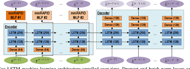 Figure 2 for Machine Learning Prediction for Phase-less Millimeter-Wave Beam Tracking