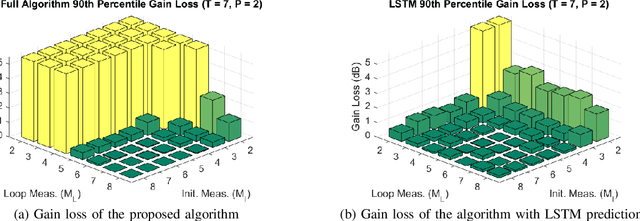 Figure 3 for Machine Learning Prediction for Phase-less Millimeter-Wave Beam Tracking
