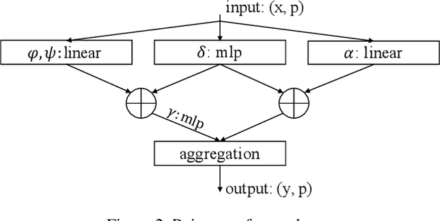 Figure 3 for Point Transformer