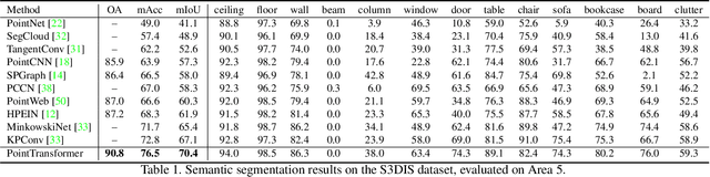 Figure 2 for Point Transformer