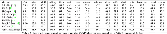 Figure 4 for Point Transformer