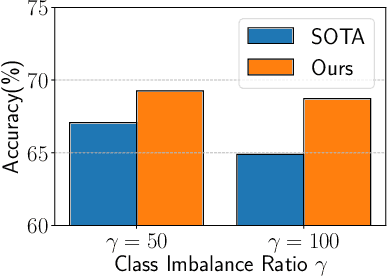 Figure 1 for Learning From Long-Tailed Data With Noisy Labels