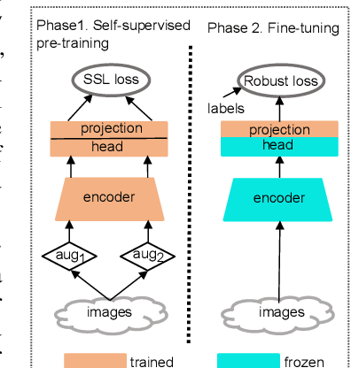 Figure 3 for Learning From Long-Tailed Data With Noisy Labels