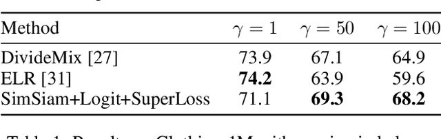 Figure 2 for Learning From Long-Tailed Data With Noisy Labels