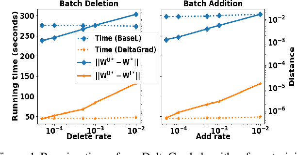 Figure 1 for DeltaGrad: Rapid retraining of machine learning models