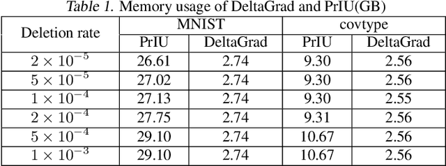 Figure 3 for DeltaGrad: Rapid retraining of machine learning models