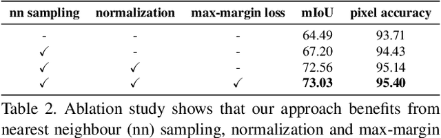 Figure 4 for Scaling Semantic Segmentation Beyond 1K Classes on a Single GPU