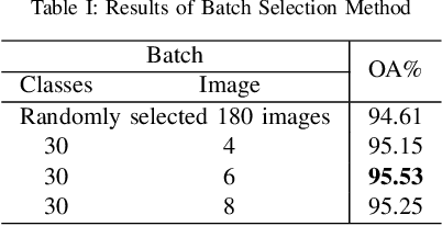 Figure 4 for Pairwise Comparison Network for Remote Sensing Scene Classification