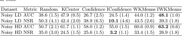 Figure 2 for Sample Noise Impact on Active Learning