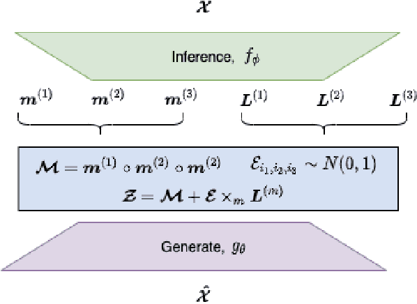 Figure 1 for tvGP-VAE: Tensor-variate Gaussian Process Prior Variational Autoencoder
