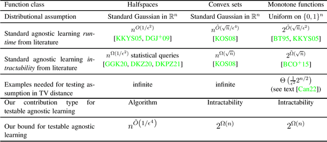 Figure 1 for Testing distributional assumptions of learning algorithms