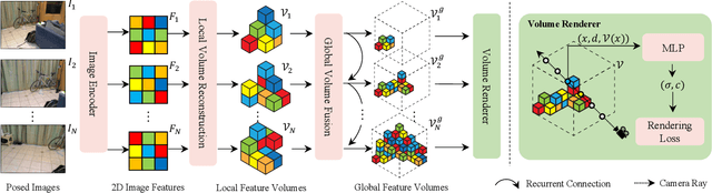 Figure 2 for NeRFusion: Fusing Radiance Fields for Large-Scale Scene Reconstruction