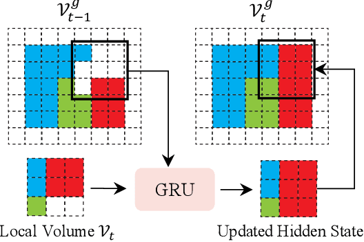 Figure 4 for NeRFusion: Fusing Radiance Fields for Large-Scale Scene Reconstruction