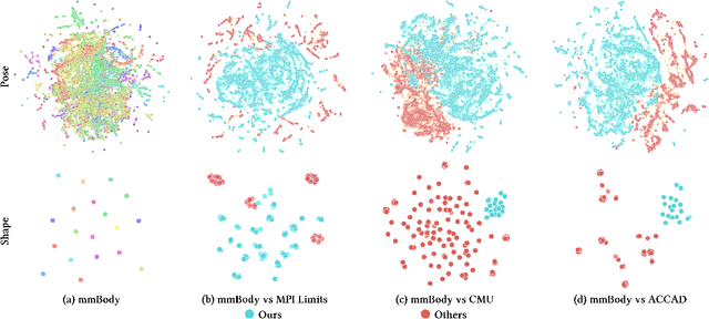 Figure 3 for mmBody Benchmark: 3D Body Reconstruction Dataset and Analysis for Millimeter Wave Radar