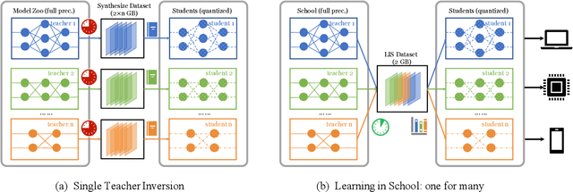 Figure 3 for Learning in School: Multi-teacher Knowledge Inversion for Data-Free Quantization