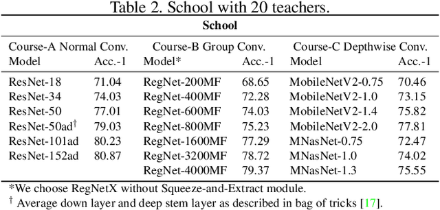 Figure 4 for Learning in School: Multi-teacher Knowledge Inversion for Data-Free Quantization