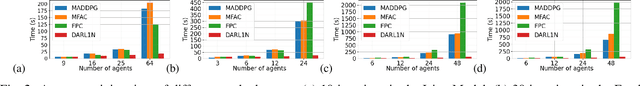 Figure 2 for DARL1N: Distributed multi-Agent Reinforcement Learning with One-hop Neighbors