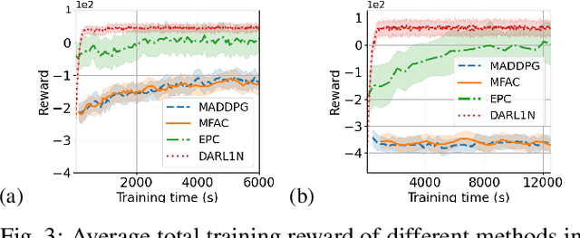 Figure 3 for DARL1N: Distributed multi-Agent Reinforcement Learning with One-hop Neighbors