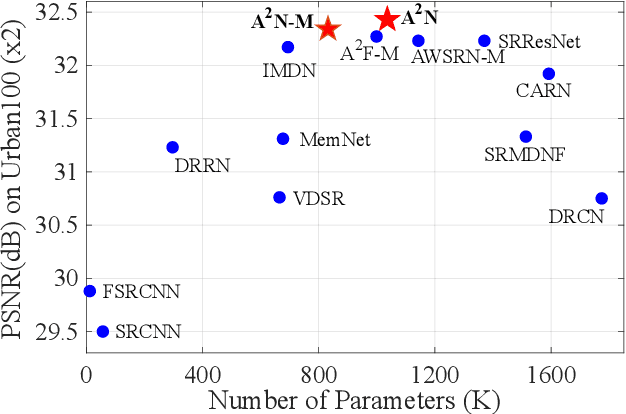 Figure 1 for Attention in Attention Network for Image Super-Resolution