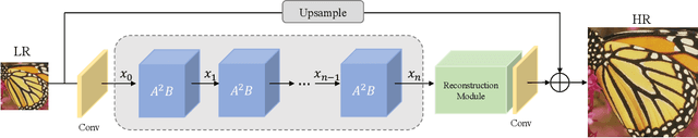 Figure 4 for Attention in Attention Network for Image Super-Resolution