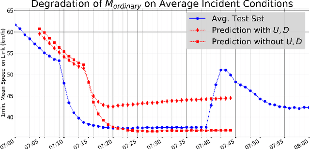 Figure 2 for QTIP: Quick simulation-based adaptation of Traffic model per Incident Parameters