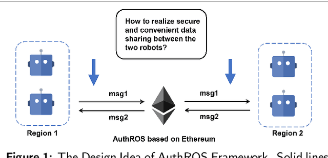 Figure 1 for A Secure Data Sharing Framework for Robot Operating Systems Leveraging Ethereum