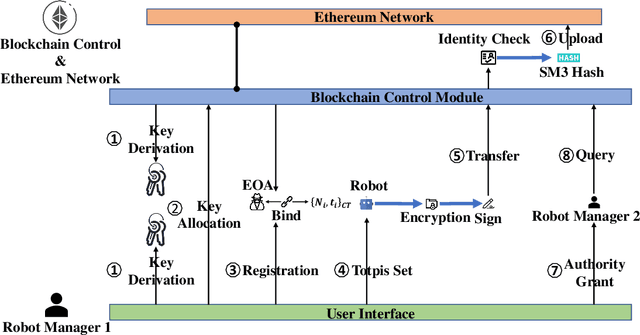 Figure 3 for A Secure Data Sharing Framework for Robot Operating Systems Leveraging Ethereum