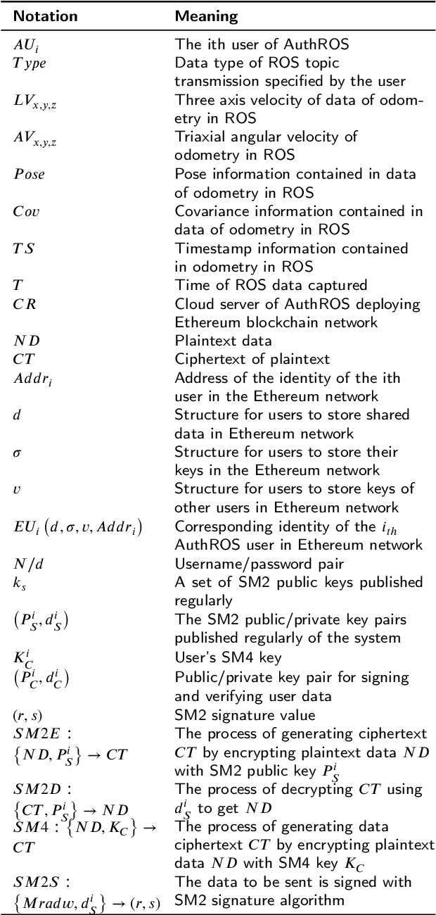 Figure 4 for A Secure Data Sharing Framework for Robot Operating Systems Leveraging Ethereum
