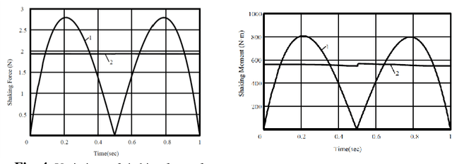 Figure 2 for Shaking Force Balancing of the Orthoglide