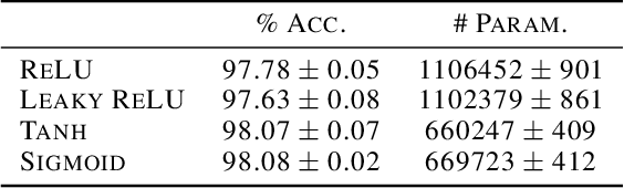 Figure 3 for Most Activation Functions Can Win the Lottery Without Excessive Depth