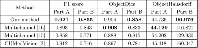 Figure 2 for Suggestive Annotation: A Deep Active Learning Framework for Biomedical Image Segmentation