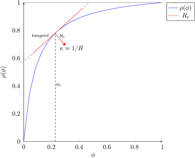 Figure 2 for Prevalence Threshold and bounds in the Accuracy of Binary Classification Systems