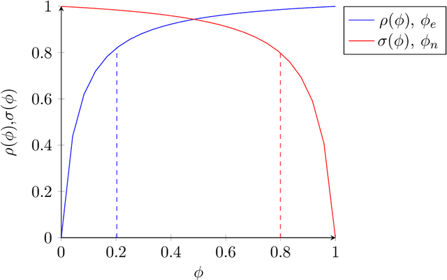 Figure 4 for Prevalence Threshold and bounds in the Accuracy of Binary Classification Systems
