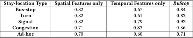 Figure 4 for Exploiting Multi-modal Contextual Sensing for City-bus's Stay Location Characterization: Towards Sub-60 Seconds Accurate Arrival Time Prediction