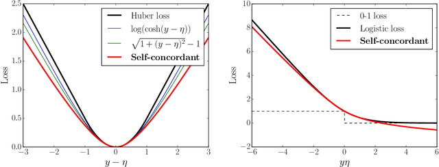 Figure 1 for Finite-sample Analysis of M-estimators using Self-concordance