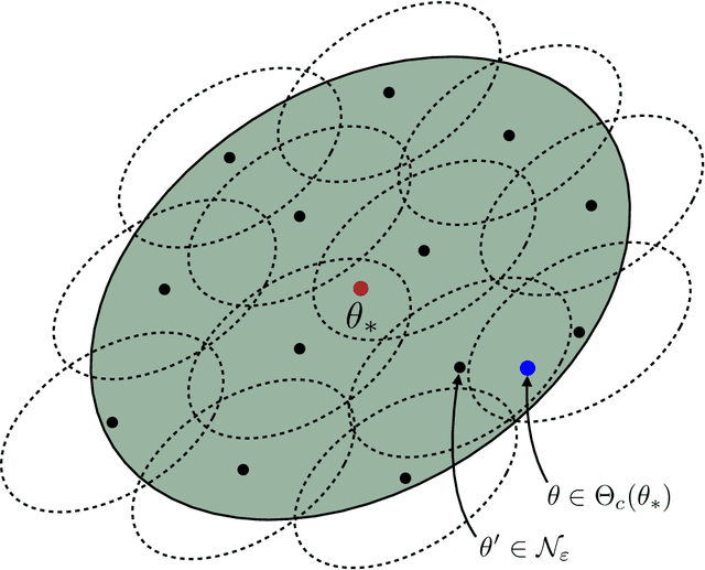 Figure 2 for Finite-sample Analysis of M-estimators using Self-concordance