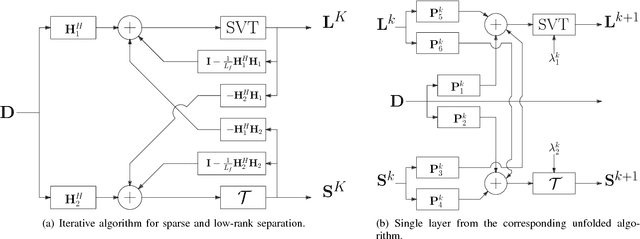 Figure 1 for Deep Unfolded Robust PCA with Application to Clutter Suppression in Ultrasound