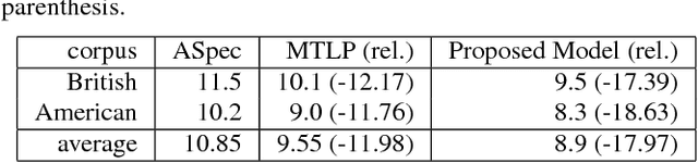 Figure 2 for Joint Modeling of Accents and Acoustics for Multi-Accent Speech Recognition